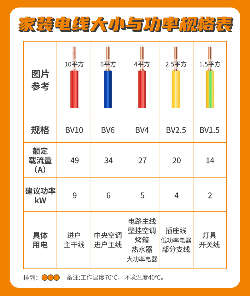 家裝電線大小與功率規(guī)格表 家裝電線大小與功率規(guī)格表